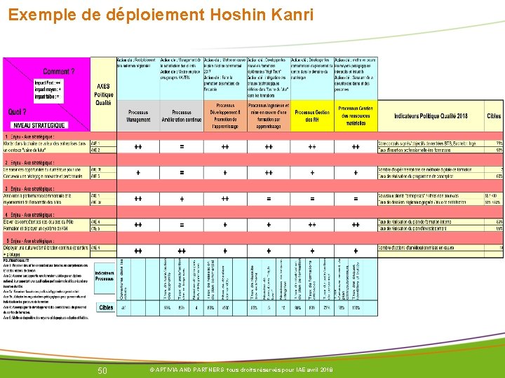 Exemple de déploiement Hoshin Kanri 50 © APTIVIA AND PARTNERS tous droits réservés pour Exemple de déploiement Hoshin Kanri 50 © APTIVIA AND PARTNERS tous droits réservés pour
