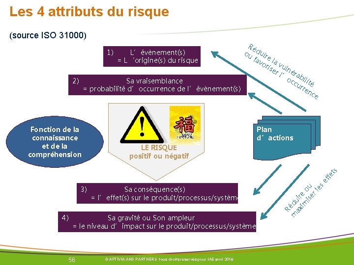 Les 4 attributs du risque (source ISO 31000) Ré ou duir fa e l Les 4 attributs du risque (source ISO 31000) Ré ou duir fa e l