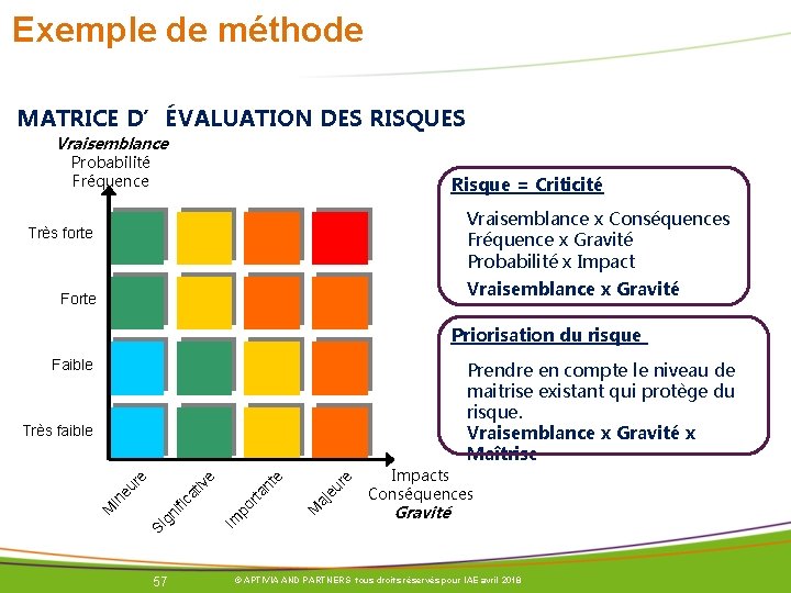 Exemple de méthode MATRICE D’ÉVALUATION DES RISQUES Vraisemblance Probabilité Fréquence Risque = Criticité Vraisemblance Exemple de méthode MATRICE D’ÉVALUATION DES RISQUES Vraisemblance Probabilité Fréquence Risque = Criticité Vraisemblance