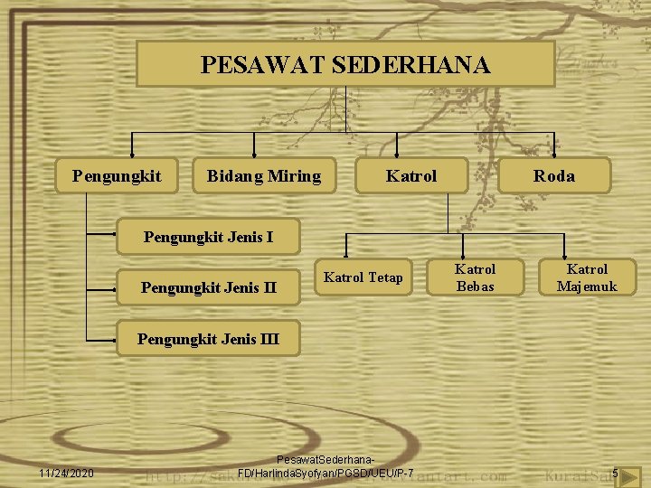 PESAWAT SEDERHANA Pengungkit Bidang Miring Katrol Roda Pengungkit Jenis II Katrol Tetap Katrol Bebas