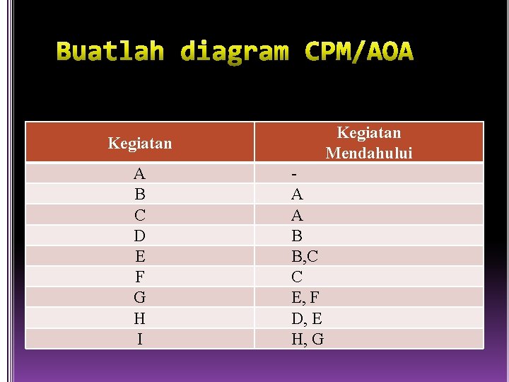 Kegiatan Mendahului Kegiatan A B C D E F G H I A A