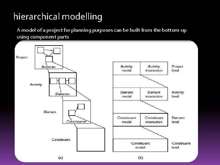 hierarchical modelling A model of a project for planning purposes can be built from