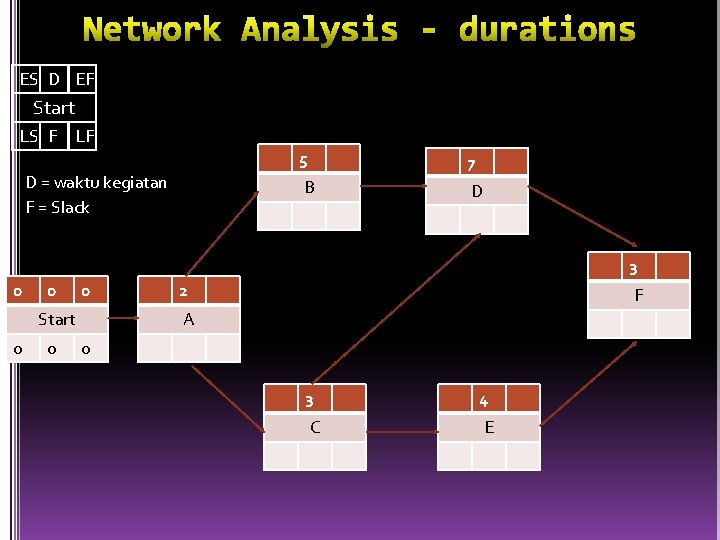 ES D EF Start LS F LF D = waktu kegiatan F = Slack