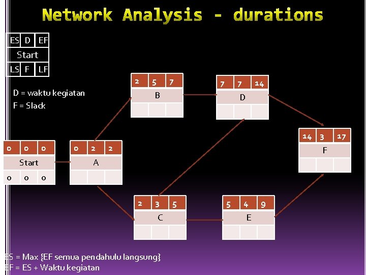 ES D EF Start LS F LF 2 D = waktu kegiatan F =