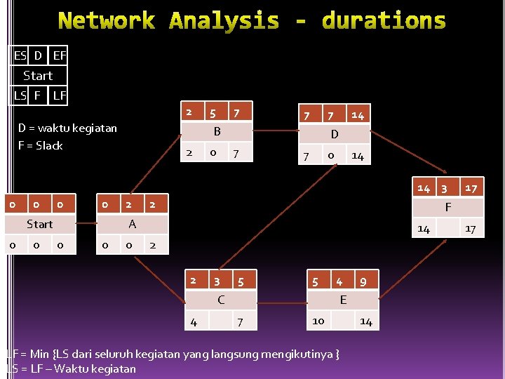 ES D EF Start LS F LF 2 D = waktu kegiatan F =