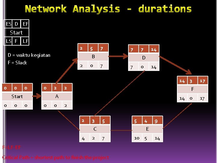 ES D EF Start LS F LF 2 D = waktu kegiatan F =