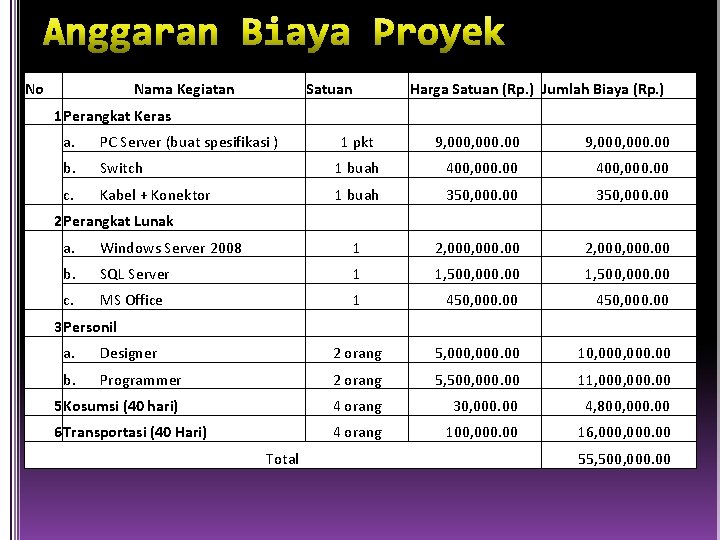 No Nama Kegiatan 1 Perangkat Keras 1 pkt 9, 000, 000. 00 PC Server