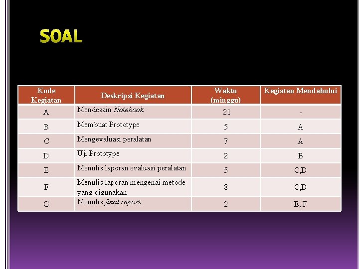 Kode Kegiatan Deskripsi Kegiatan Waktu (minggu) Kegiatan Mendahului A Mendesain Notebook 21 - B