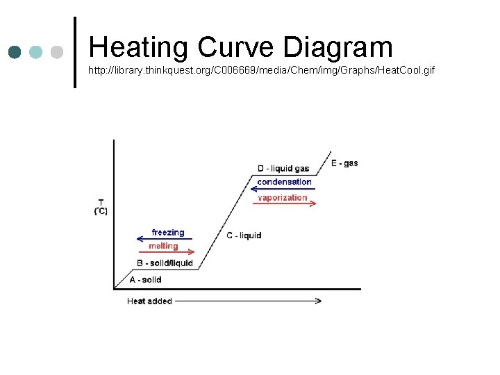 Heating Curve Diagram http: //library. thinkquest. org/C 006669/media/Chem/img/Graphs/Heat. Cool. gif 