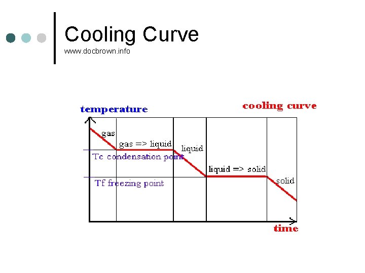 Cooling Curve www. docbrown. info 