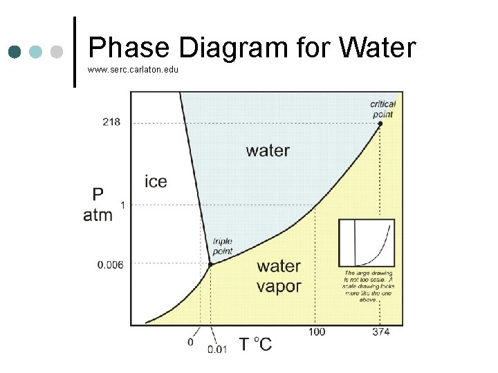 Phase Diagram for Water www. serc. carlaton. edu 