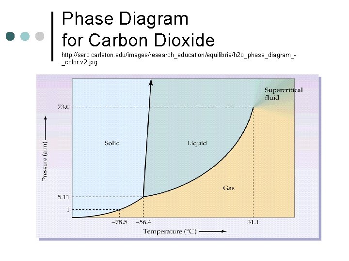 Phase Diagram for Carbon Dioxide http: //serc. carleton. edu/images/research_education/equilibria/h 2 o_phase_diagram__color. v 2. jpg