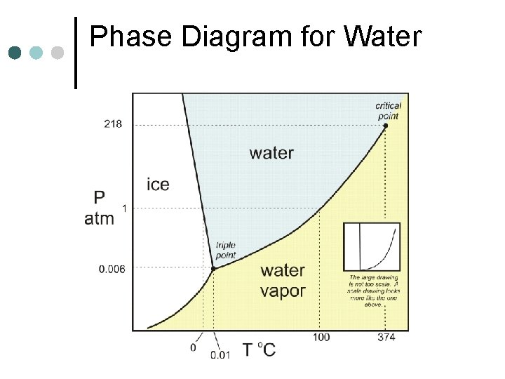 Phase Diagram for Water 