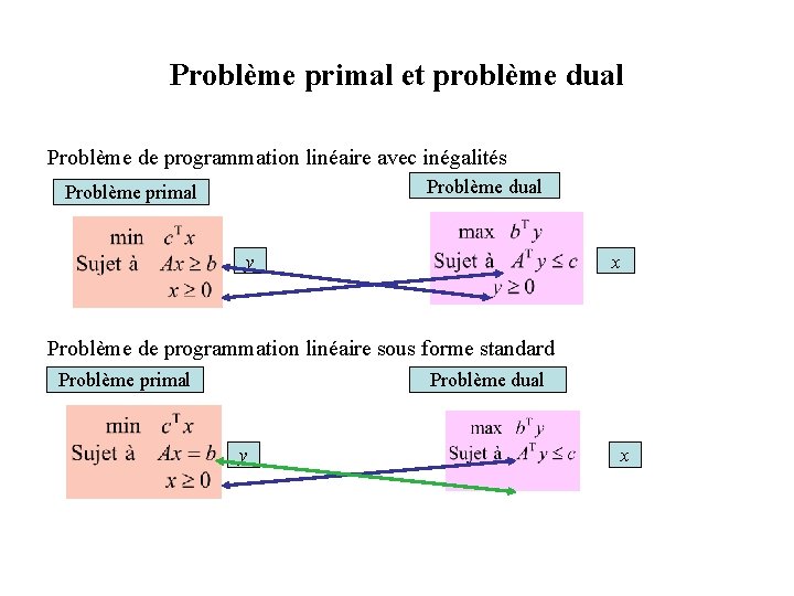 Problème primal et problème dual Problème de programmation linéaire avec inégalités Problème dual Problème