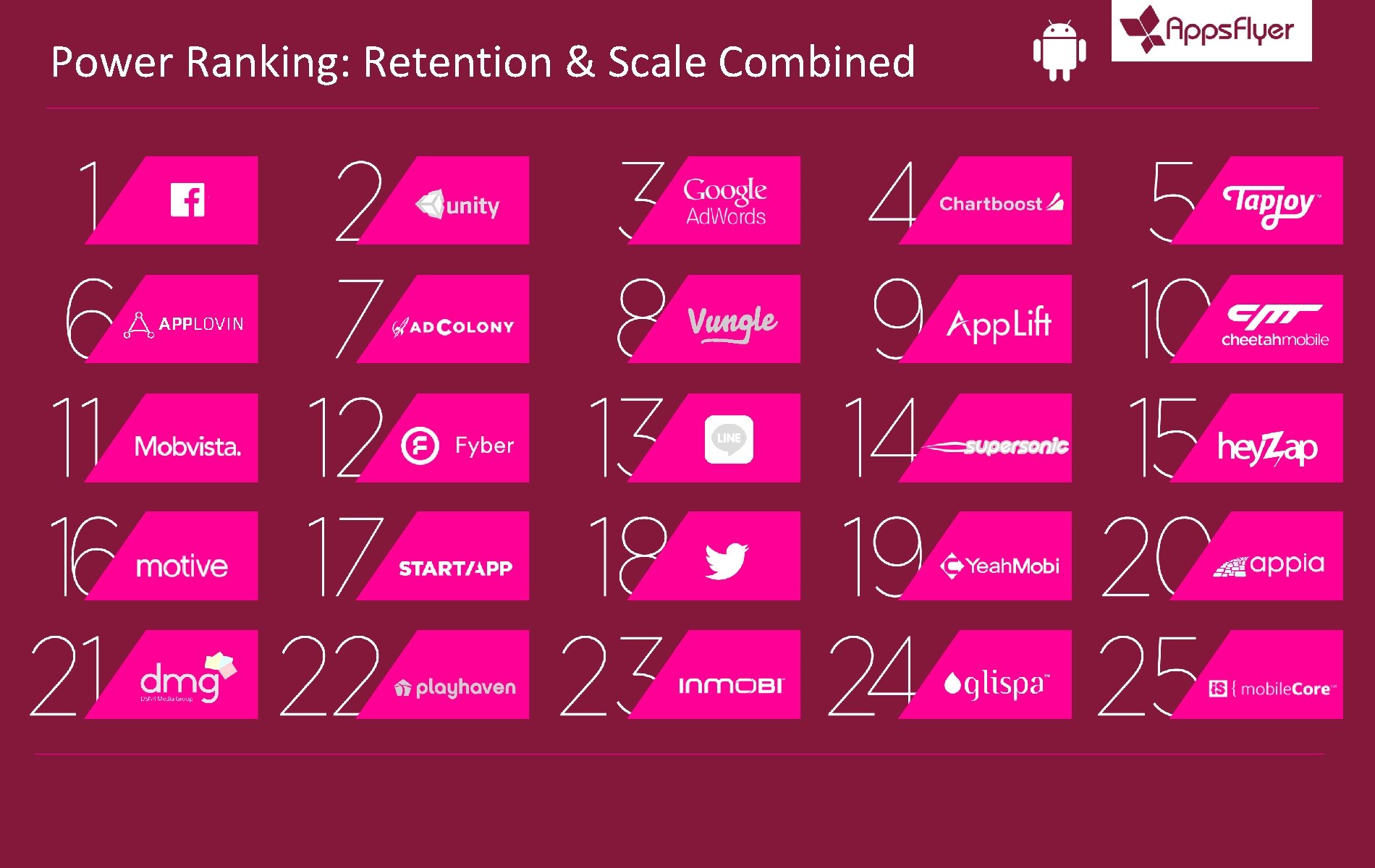 Power Ranking: Retention & Scale Combined 