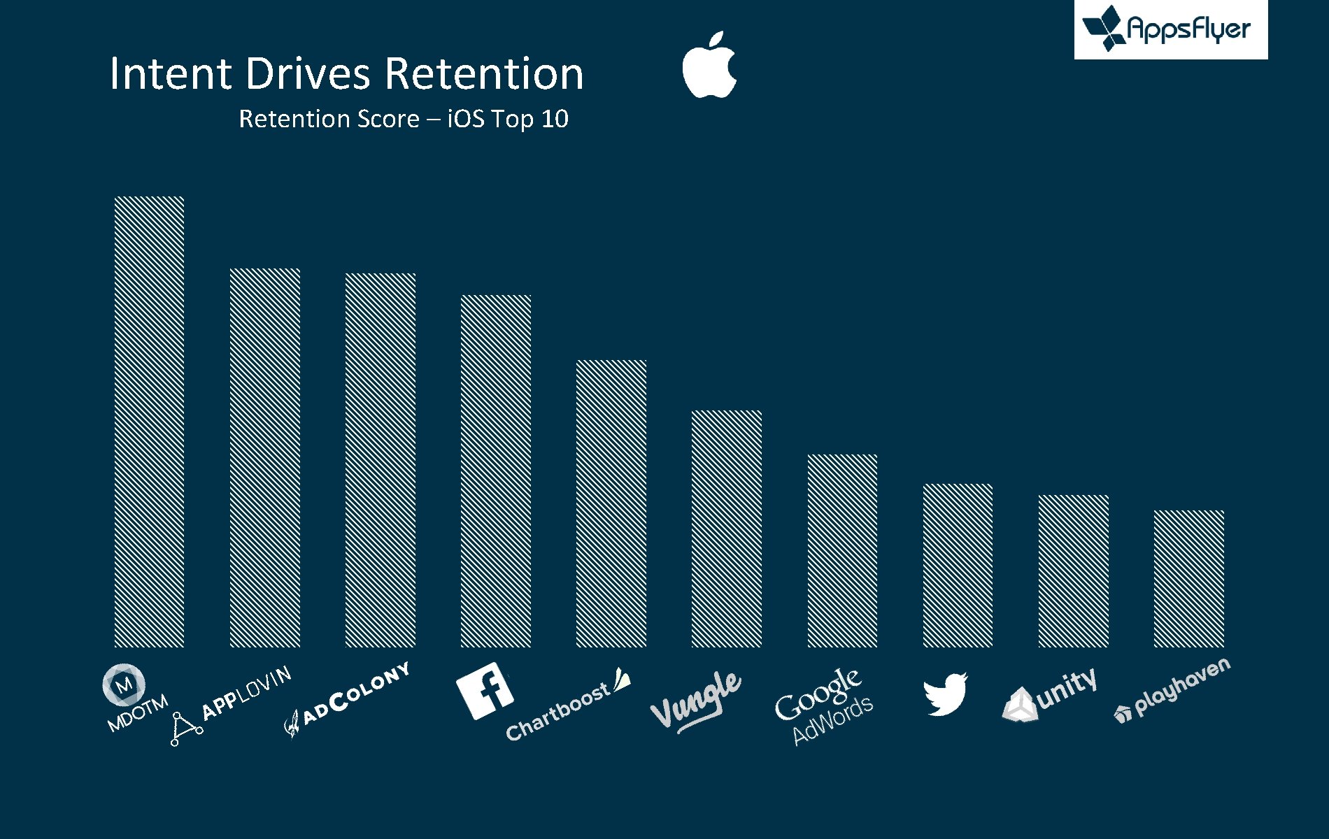 Intent Drives Retention Score – i. OS Top 10 