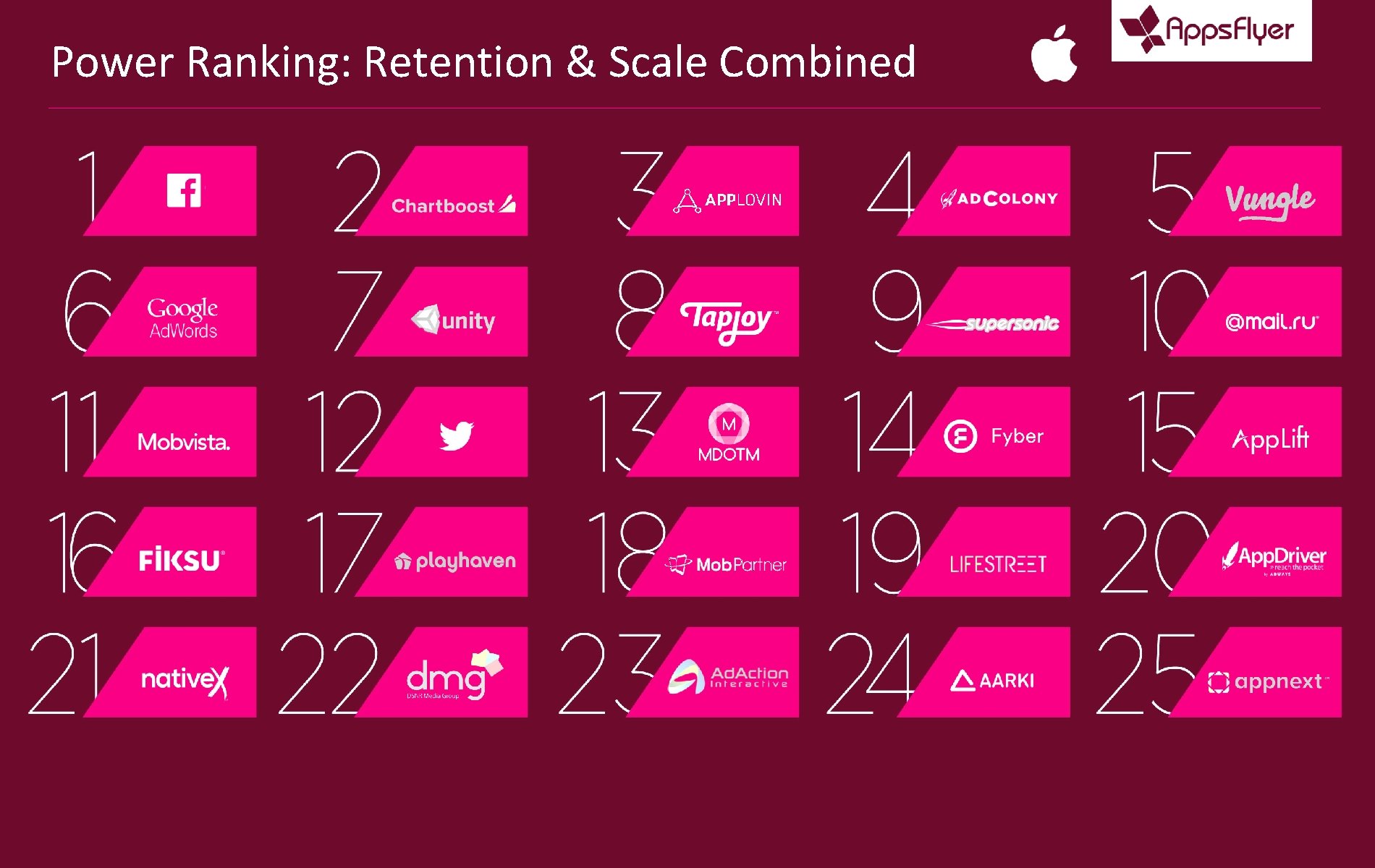 Power Ranking: Retention & Scale Combined 