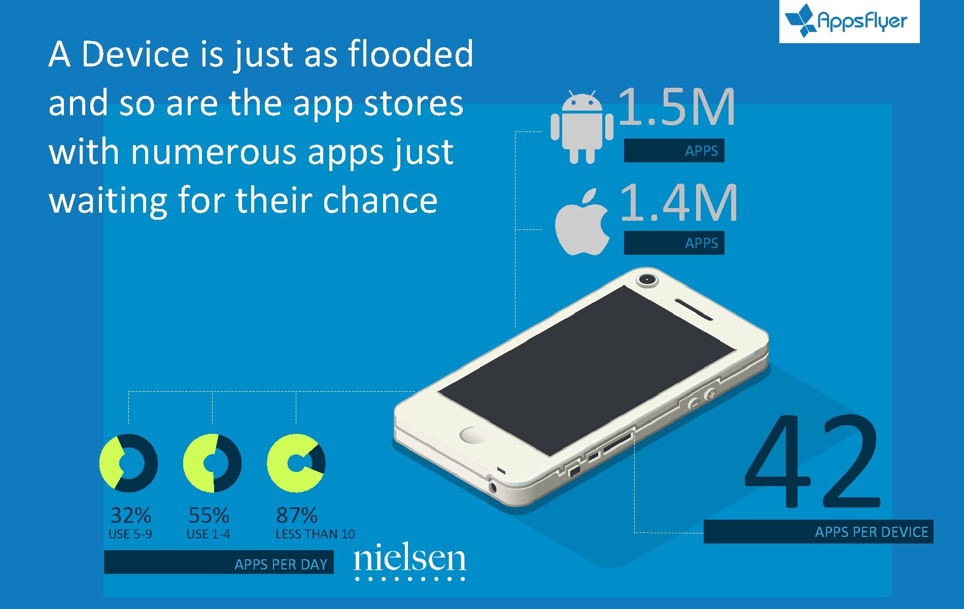 A Device is just as flooded and so are the app stores with numerous