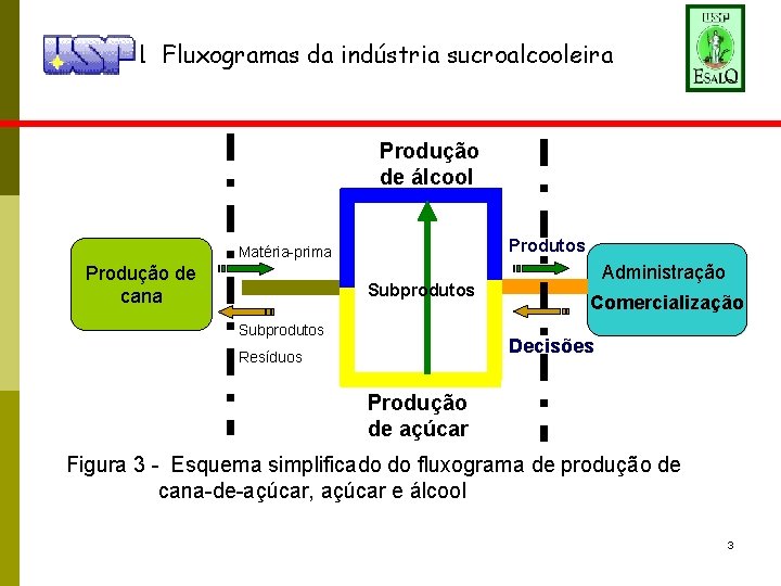 1 Fluxogramas da indústria sucroalcooleira Produção de álcool Produtos Matéria-prima Produção de cana Subprodutos