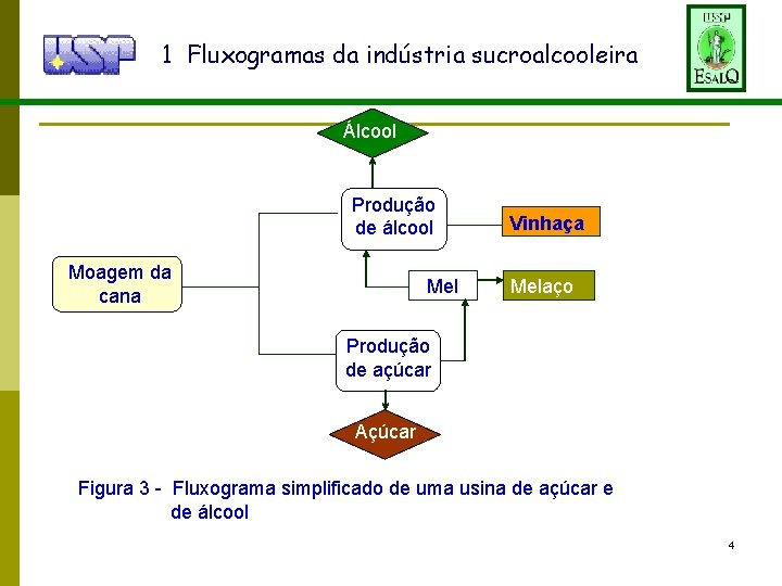 1 Fluxogramas da indústria sucroalcooleira Álcool Produção deÁlcool álcool de Moagem da cana Mel