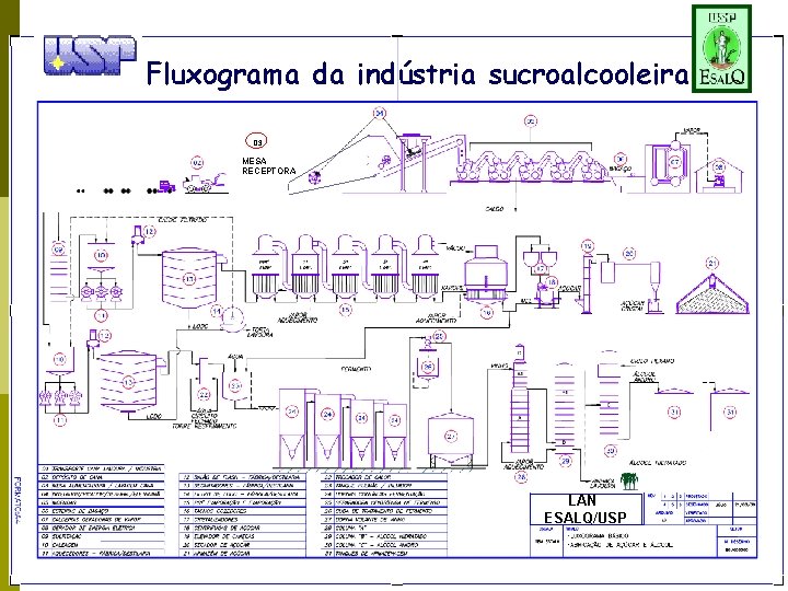 6 Fluxograma da indústria sucroalcooleira 03 MESA RECEPTORA LAN ESALQ/USP 5 