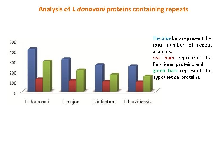 Analysis of L. donovani proteins containing repeats The blue bars represent the total number