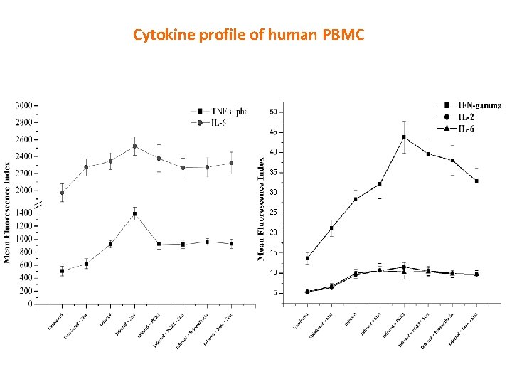 Cytokine profile of human PBMC 