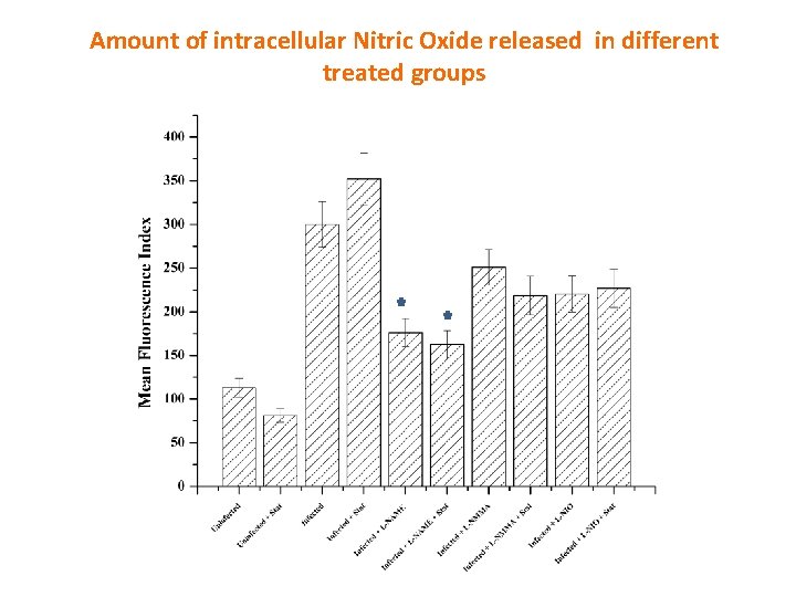 Amount of intracellular Nitric Oxide released in different treated groups 