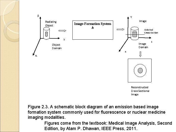 b y Radiating Object Image-Formation System h Selected Cross-Section g Object Domain Image Domain