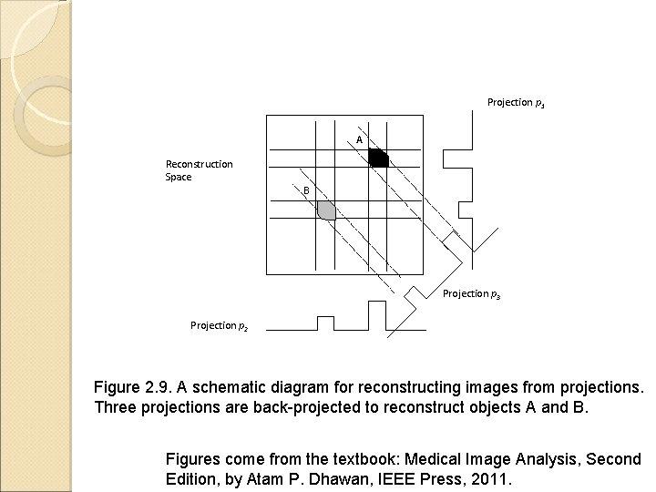 Projection p 1 A Reconstruction Space B Projection p 3 Projection p 2 Figure