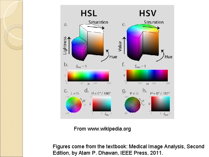 From www. wikipedia. org Figures come from the textbook: Medical Image Analysis, Second Edition,