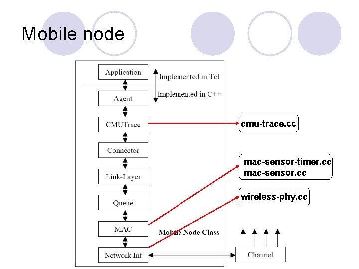 Mobile node cmu-trace. cc mac-sensor-timer. cc mac-sensor. cc wireless-phy. cc 