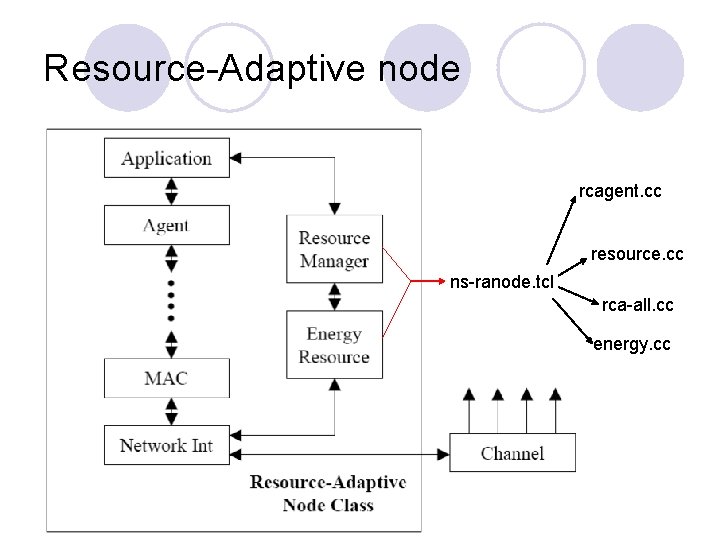 Resource-Adaptive node rcagent. cc resource. cc ns-ranode. tcl rca-all. cc energy. cc 