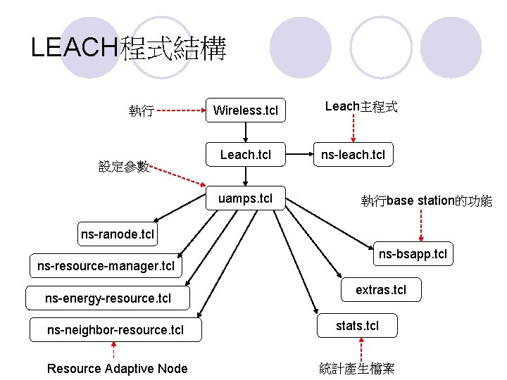 LEACH程式結構 執行 設定參數 Wireless. tcl Leach. tcl uamps. tcl Leach主程式 ns-leach. tcl 執行base station的功能