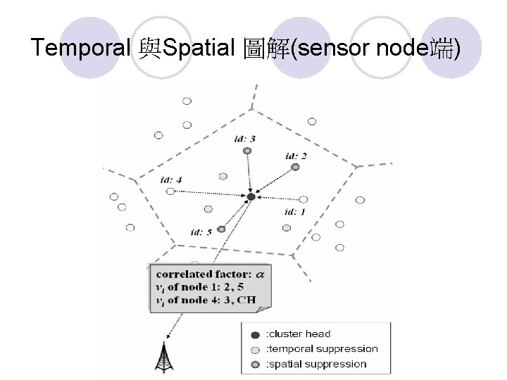 Temporal 與Spatial 圖解(sensor node端) 