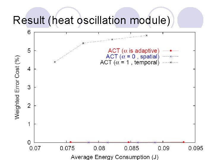 Result (heat oscillation module) 