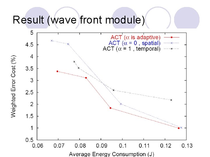 Result (wave front module) 