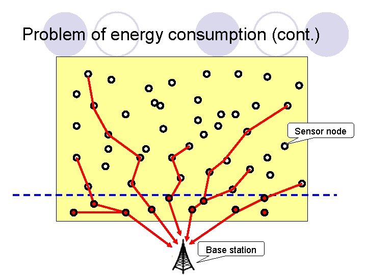 Problem of energy consumption (cont. ) Sensor node Base station 