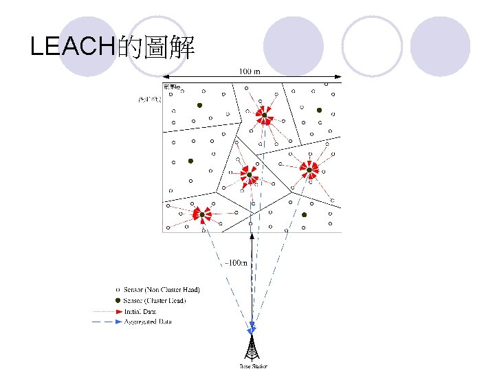 LEACH的圖解 