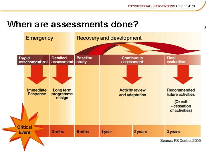 PSYCHOSOCIAL INTERVENTIONS ASSESSMENT When are assessments done? 