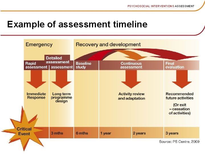 PSYCHOSOCIAL INTERVENTIONS ASSESSMENT Example of assessment timeline 