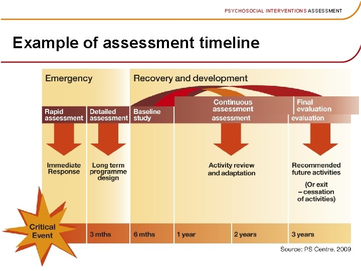 PSYCHOSOCIAL INTERVENTIONS ASSESSMENT Example of assessment timeline 