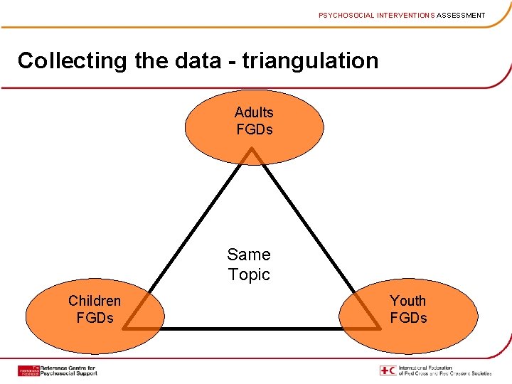 PSYCHOSOCIAL INTERVENTIONS ASSESSMENT Collecting the data - triangulation Adults FGDs Same Topic Children FGDs