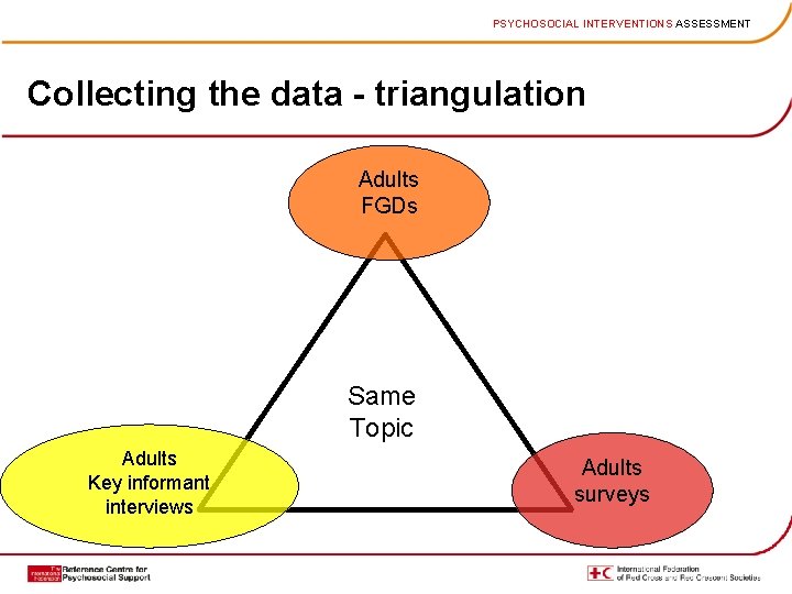 PSYCHOSOCIAL INTERVENTIONS ASSESSMENT Collecting the data - triangulation Adults FGDs Same Topic Adults Key