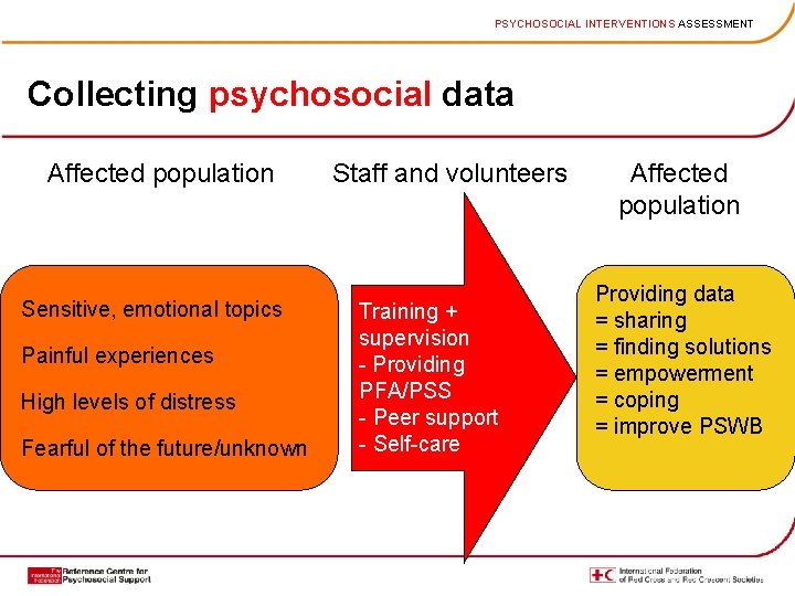 PSYCHOSOCIAL INTERVENTIONS ASSESSMENT Collecting psychosocial data Affected population Sensitive, emotional topics Painful experiences High