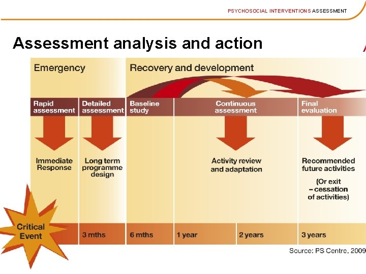 PSYCHOSOCIAL INTERVENTIONS ASSESSMENT Assessment analysis and action 