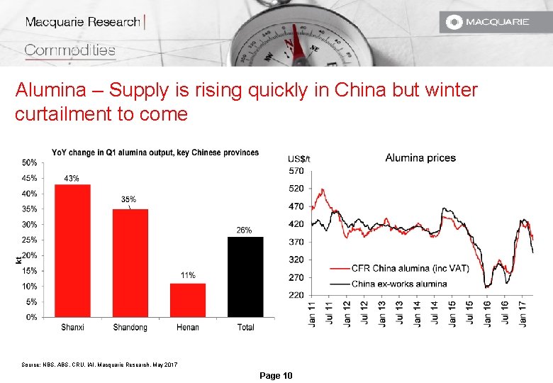 Alumina – Supply is rising quickly in China but winter curtailment to come Source: Alumina – Supply is rising quickly in China but winter curtailment to come Source: