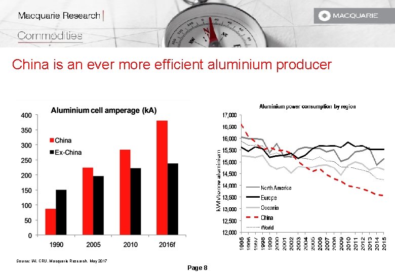 China is an ever more efficient aluminium producer Source: IAI, CRU, Macquarie Research, May China is an ever more efficient aluminium producer Source: IAI, CRU, Macquarie Research, May