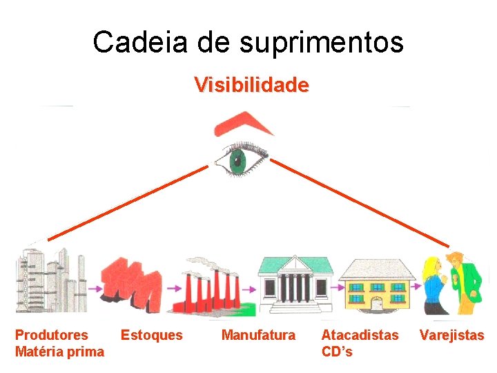 Cadeia de suprimentos Visibilidade Produtores Matéria prima Estoques Manufatura Atacadistas CD’s Varejistas 