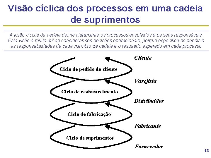 Visão cíclica dos processos em uma cadeia de suprimentos A visão cíclica da cadeia